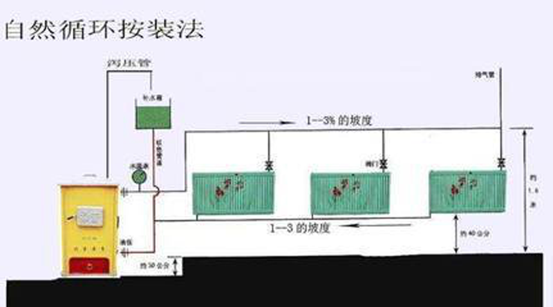 如何安裝土暖氣,農(nóng)村自燒暖氣怎么安裝
